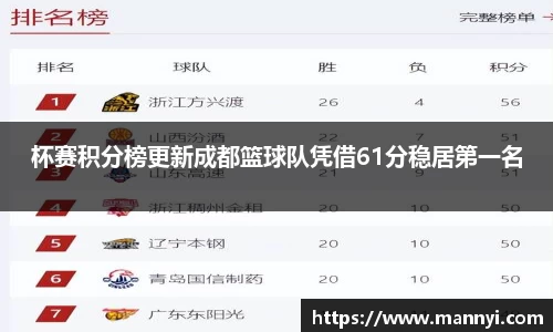杯赛积分榜更新成都篮球队凭借61分稳居第一名